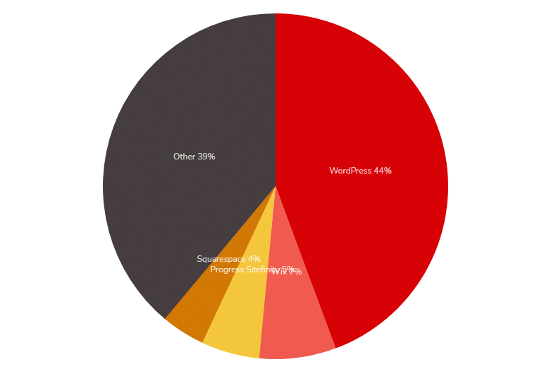 gráfico sobre distribuição do uso do CMS em toda a internet
