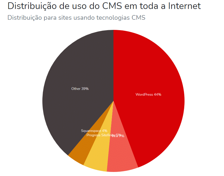 gráfico sobre distribuição do uso do CMS em toda a internet
