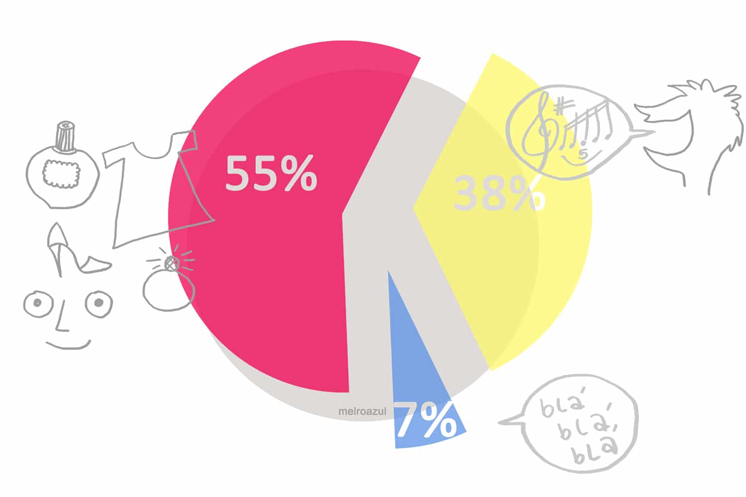 Gráfico: somos visuais