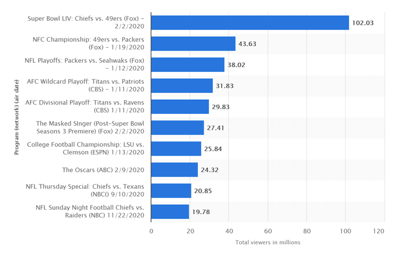 gráfico com as emissões televisivas com maior audiência nos EUA em 2020