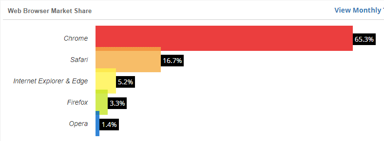 gráfico sobre os motores de pesquisa mais usados