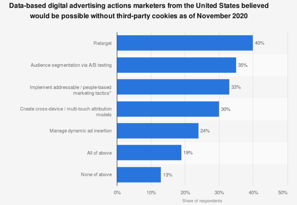 gráfico sobre estudo estatista