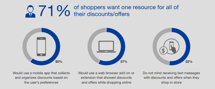 gráfico sobre preferências dos users relativamente ao mobile mkt