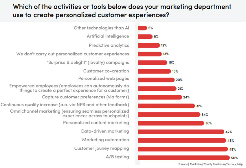 graphic with most used tools on marketing
