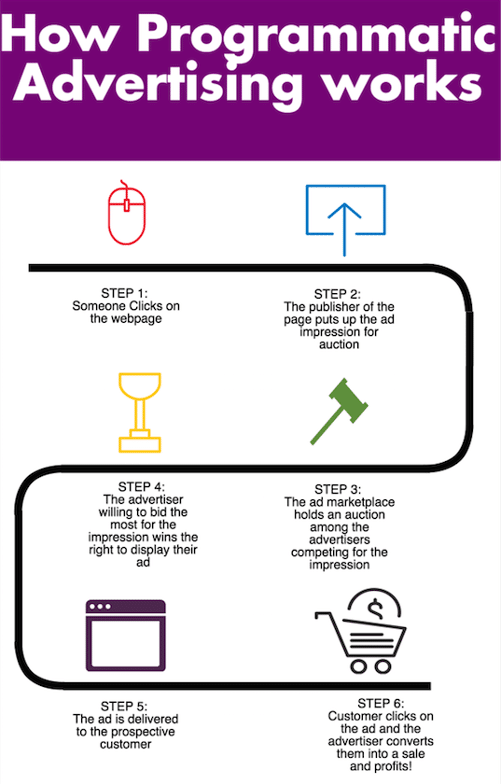 step by step - programmatic ads
