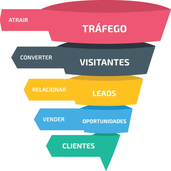 Funil de vendas em marketing Digital 