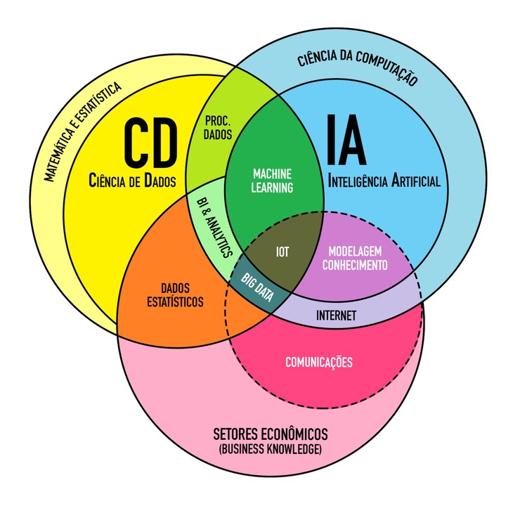 relação entre IA, ML e análise de dados